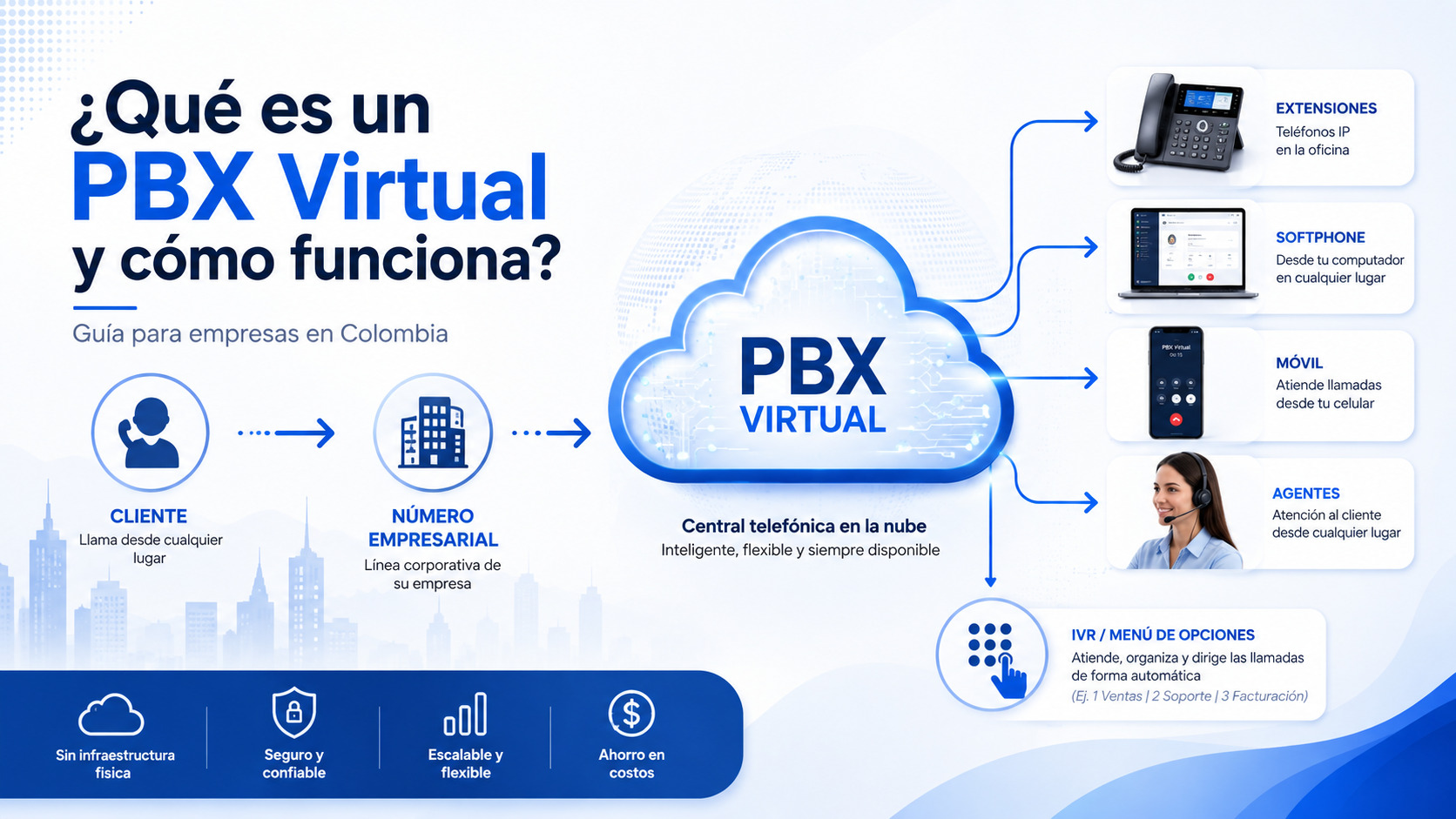 ¿ Qué es un PBX Virtual ?